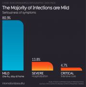 The majority of #coronavirus infections are mild (taken from a study of 44,000+ cases in Mainland China)