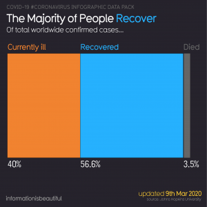 The majority (56.6%) of <a class="bx-tag" rel="tag" href="https://streetloc.com/view-channel-profile/coronavirus"><s>#</s><b>coronavirus</b></a> sufferers recover. Data: 9th March 2020