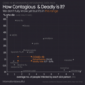 <a class="bx-tag" rel="tag" href="https://streetloc.com/page/view-channel-profile?id=782"><s>#</s><b>Coronavirus</b></a> estimated contagiousness vs deadliness.