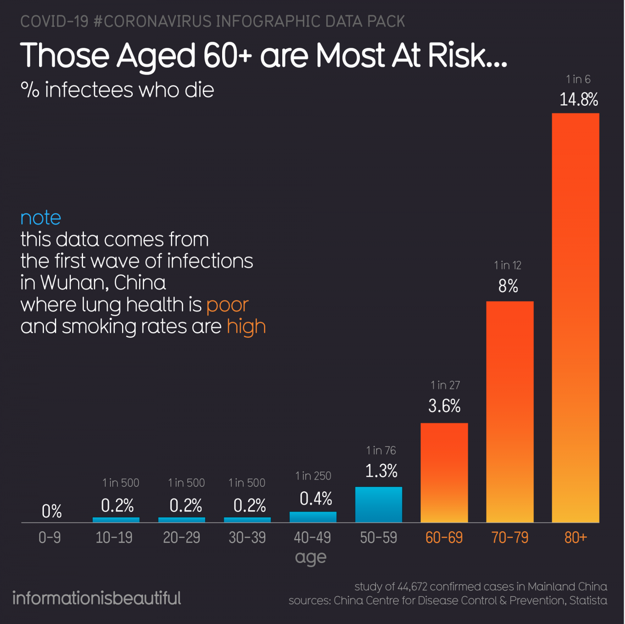 Elders are most at risk